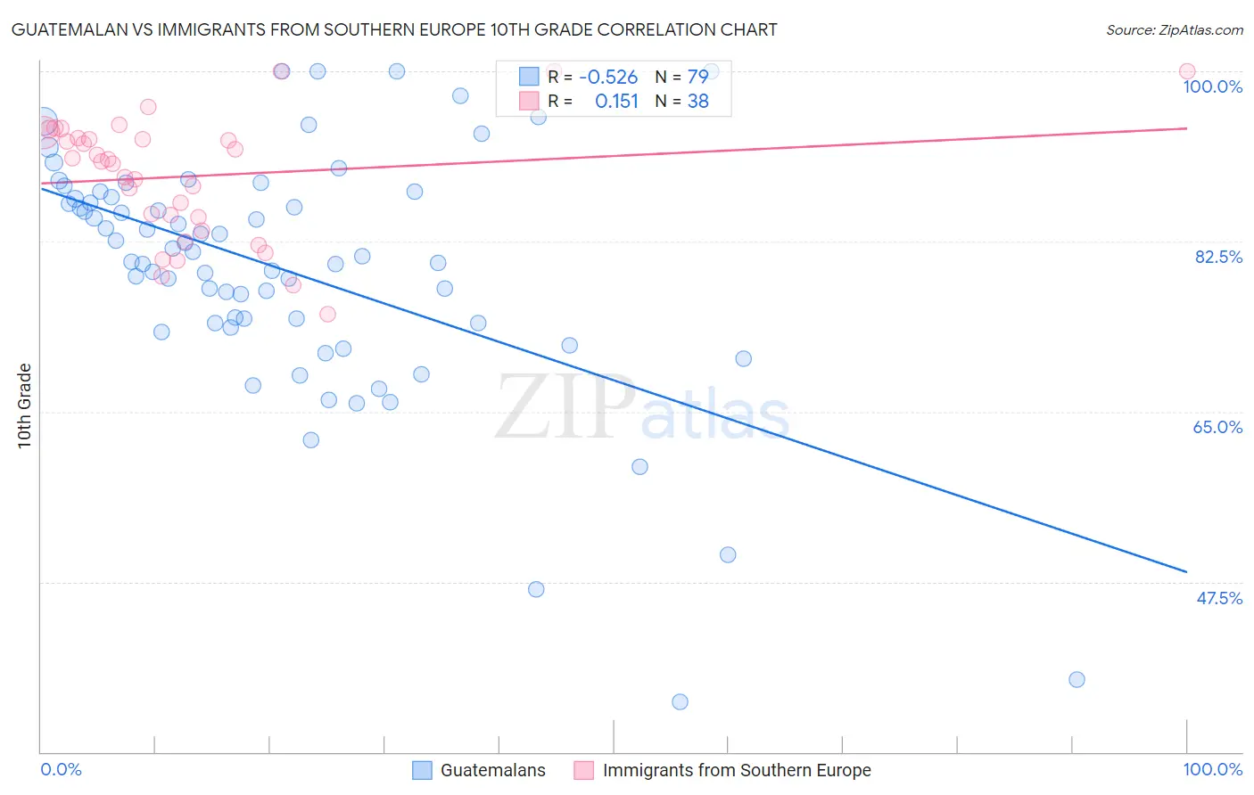 Guatemalan vs Immigrants from Southern Europe 10th Grade