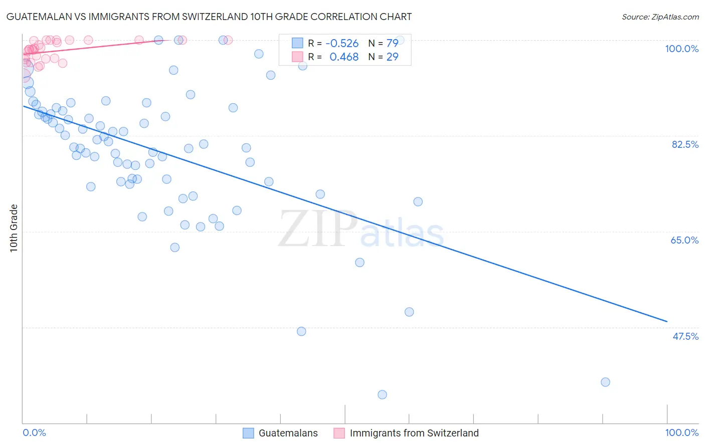 Guatemalan vs Immigrants from Switzerland 10th Grade