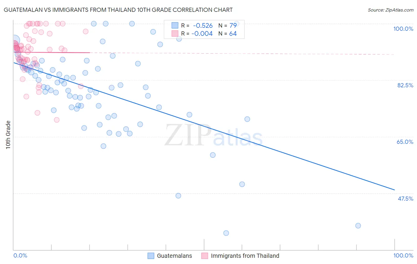 Guatemalan vs Immigrants from Thailand 10th Grade
