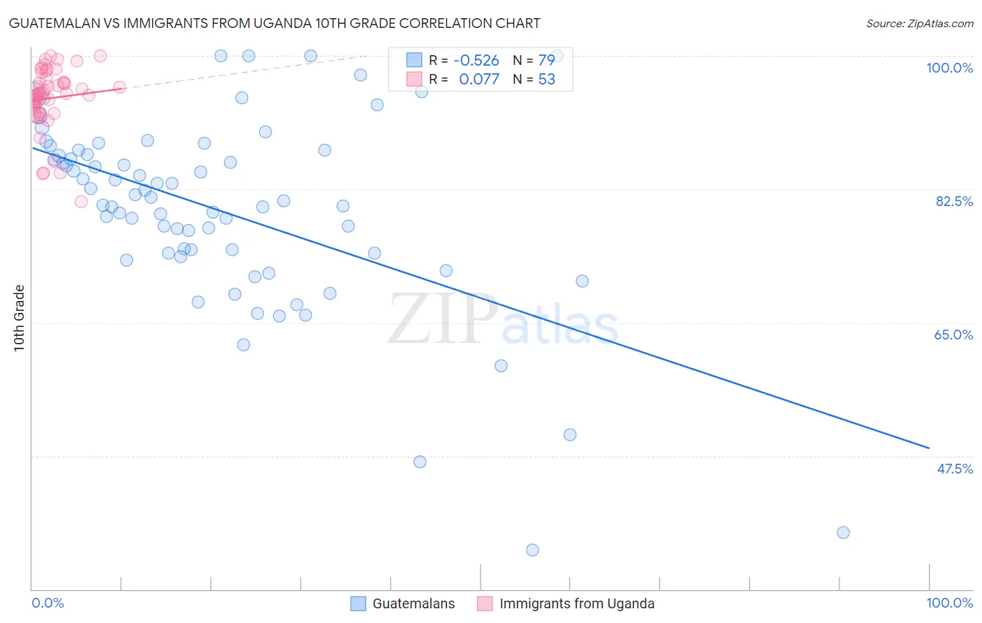 Guatemalan vs Immigrants from Uganda 10th Grade