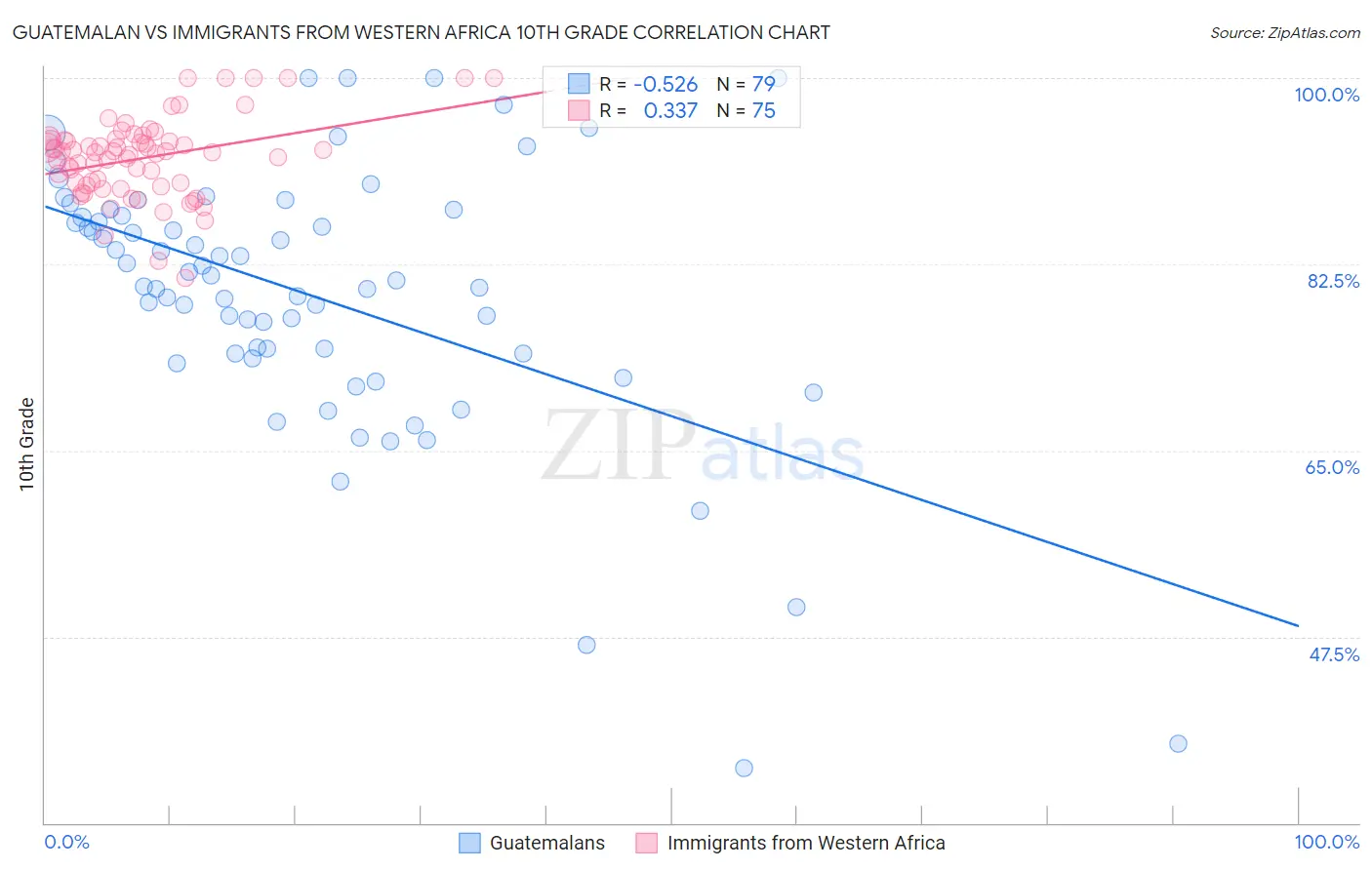 Guatemalan vs Immigrants from Western Africa 10th Grade