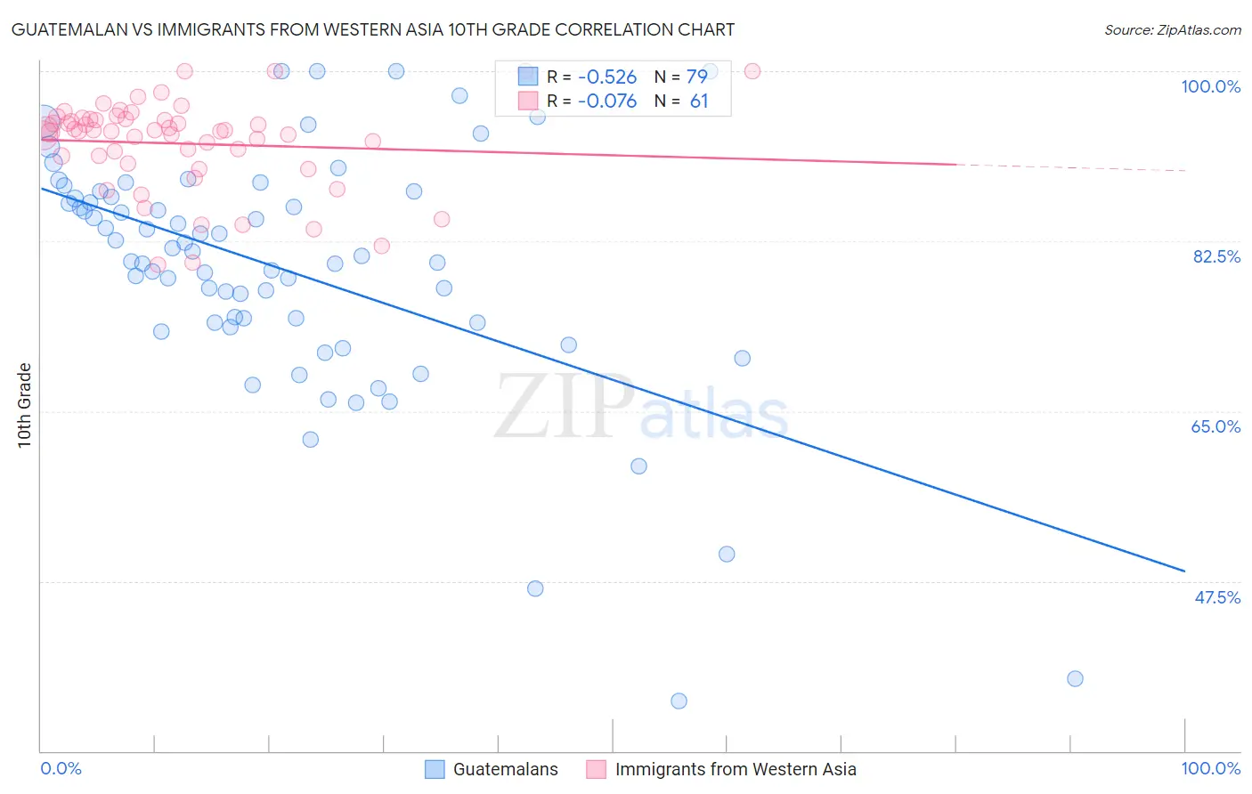 Guatemalan vs Immigrants from Western Asia 10th Grade