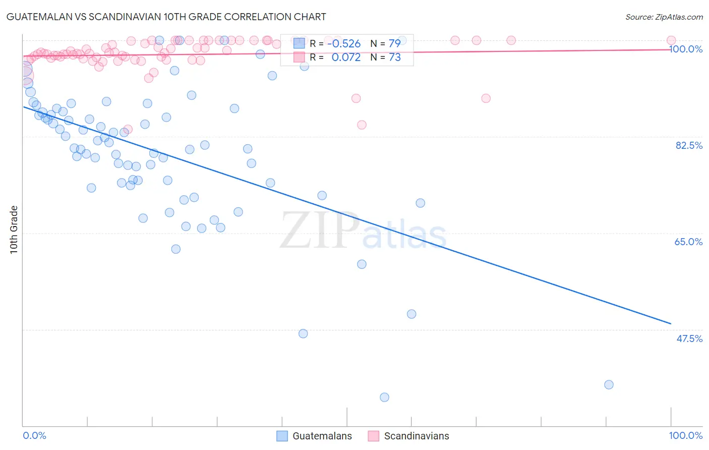 Guatemalan vs Scandinavian 10th Grade