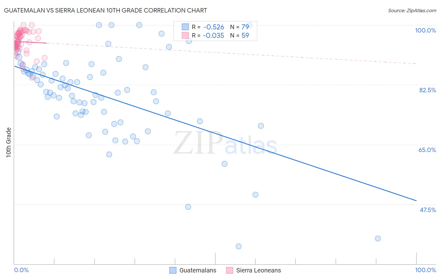 Guatemalan vs Sierra Leonean 10th Grade