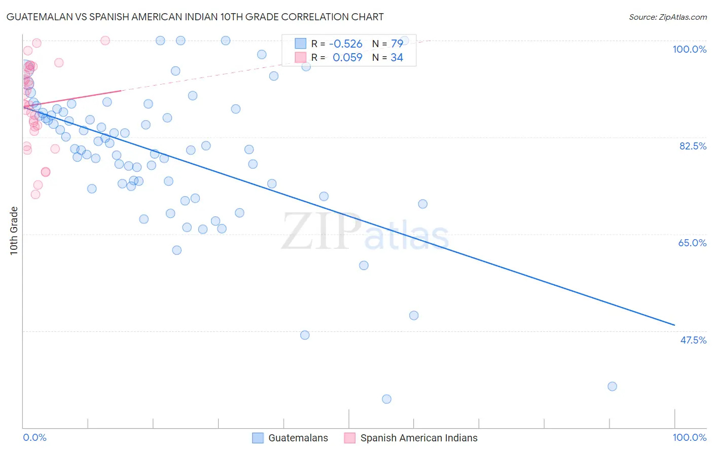 Guatemalan vs Spanish American Indian 10th Grade