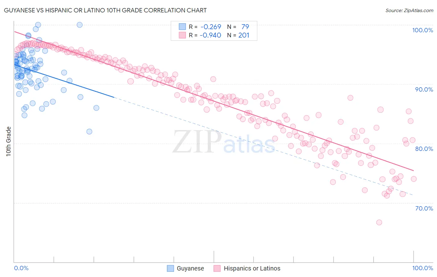 Guyanese vs Hispanic or Latino 10th Grade