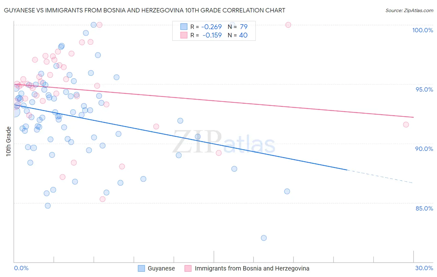 Guyanese vs Immigrants from Bosnia and Herzegovina 10th Grade