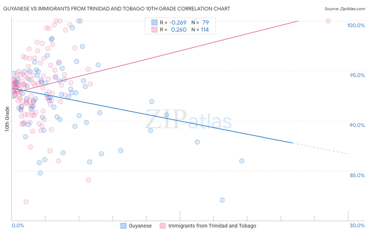 Guyanese vs Immigrants from Trinidad and Tobago 10th Grade