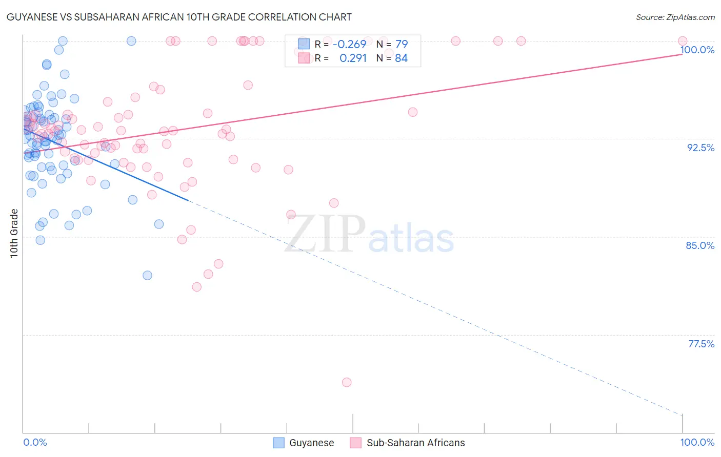 Guyanese vs Subsaharan African 10th Grade