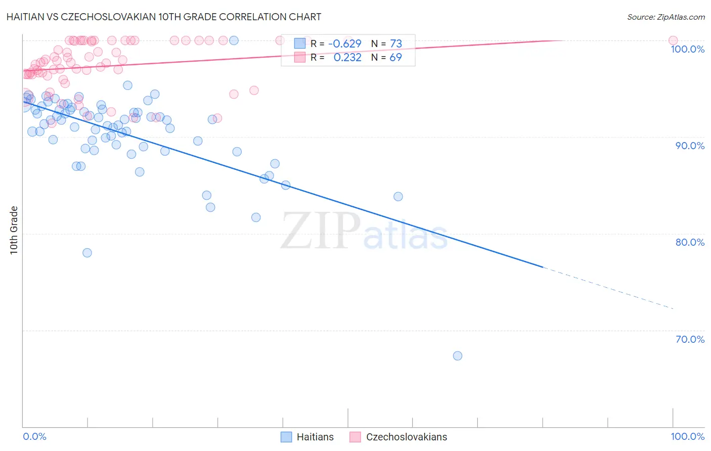 Haitian vs Czechoslovakian 10th Grade