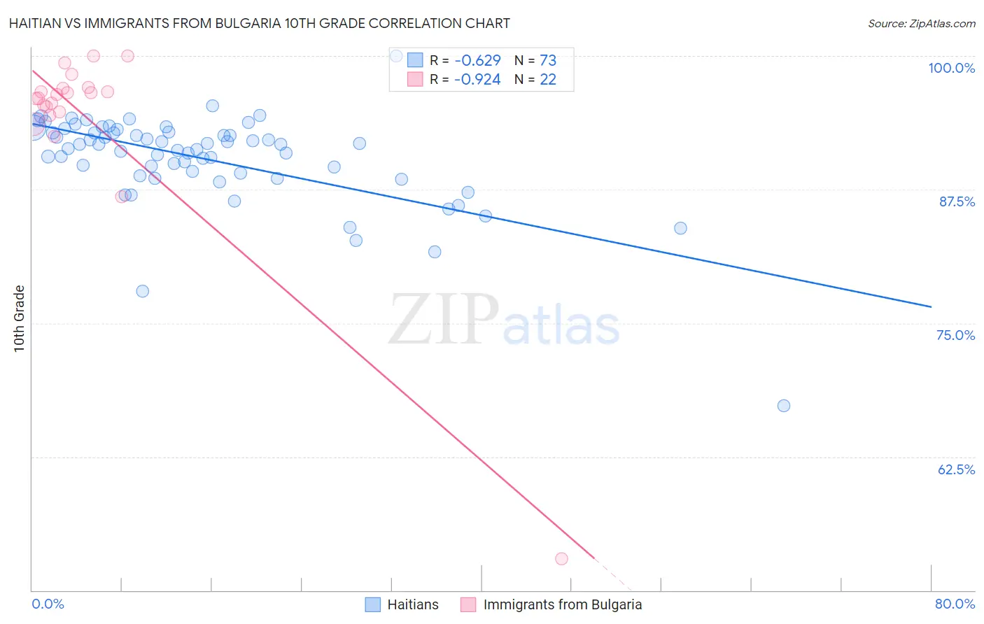 Haitian vs Immigrants from Bulgaria 10th Grade