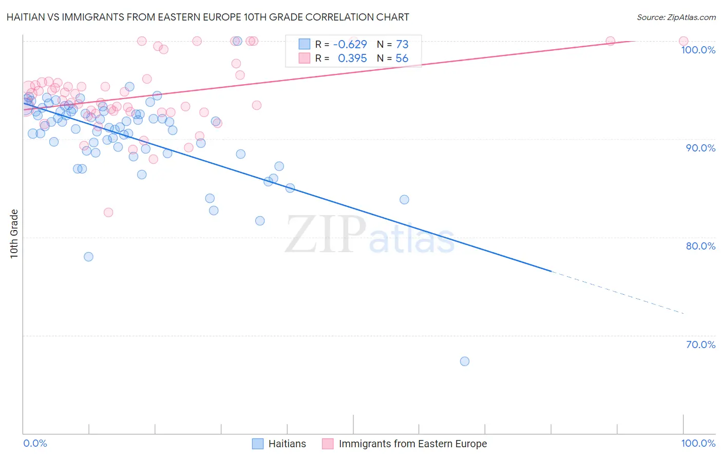 Haitian vs Immigrants from Eastern Europe 10th Grade