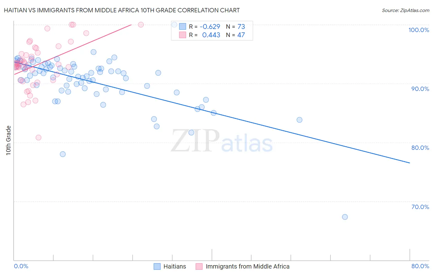 Haitian vs Immigrants from Middle Africa 10th Grade