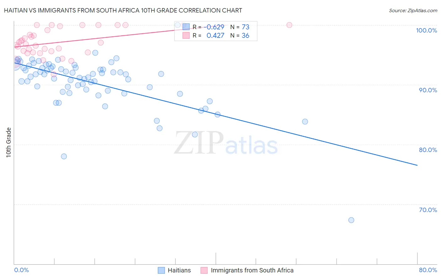 Haitian vs Immigrants from South Africa 10th Grade