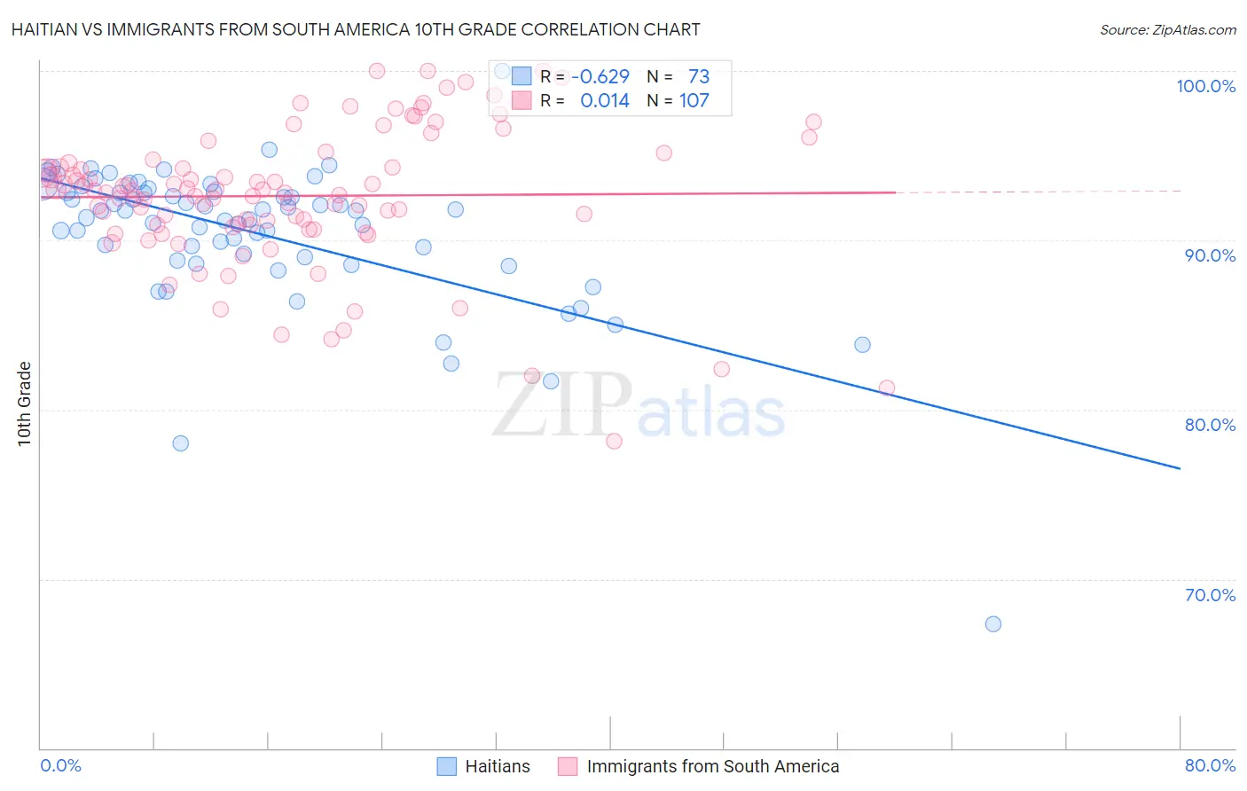 Haitian vs Immigrants from South America 10th Grade