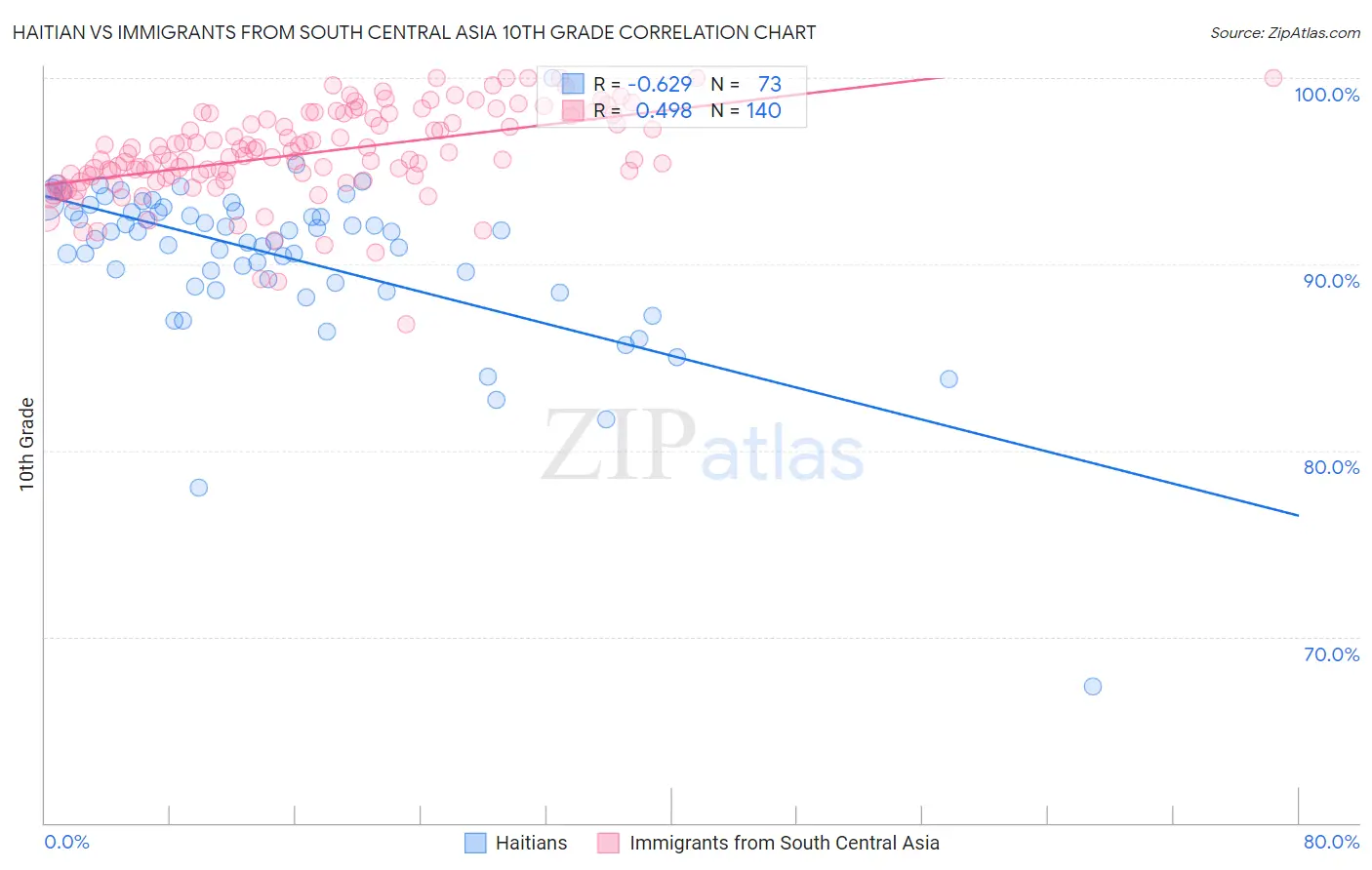 Haitian vs Immigrants from South Central Asia 10th Grade