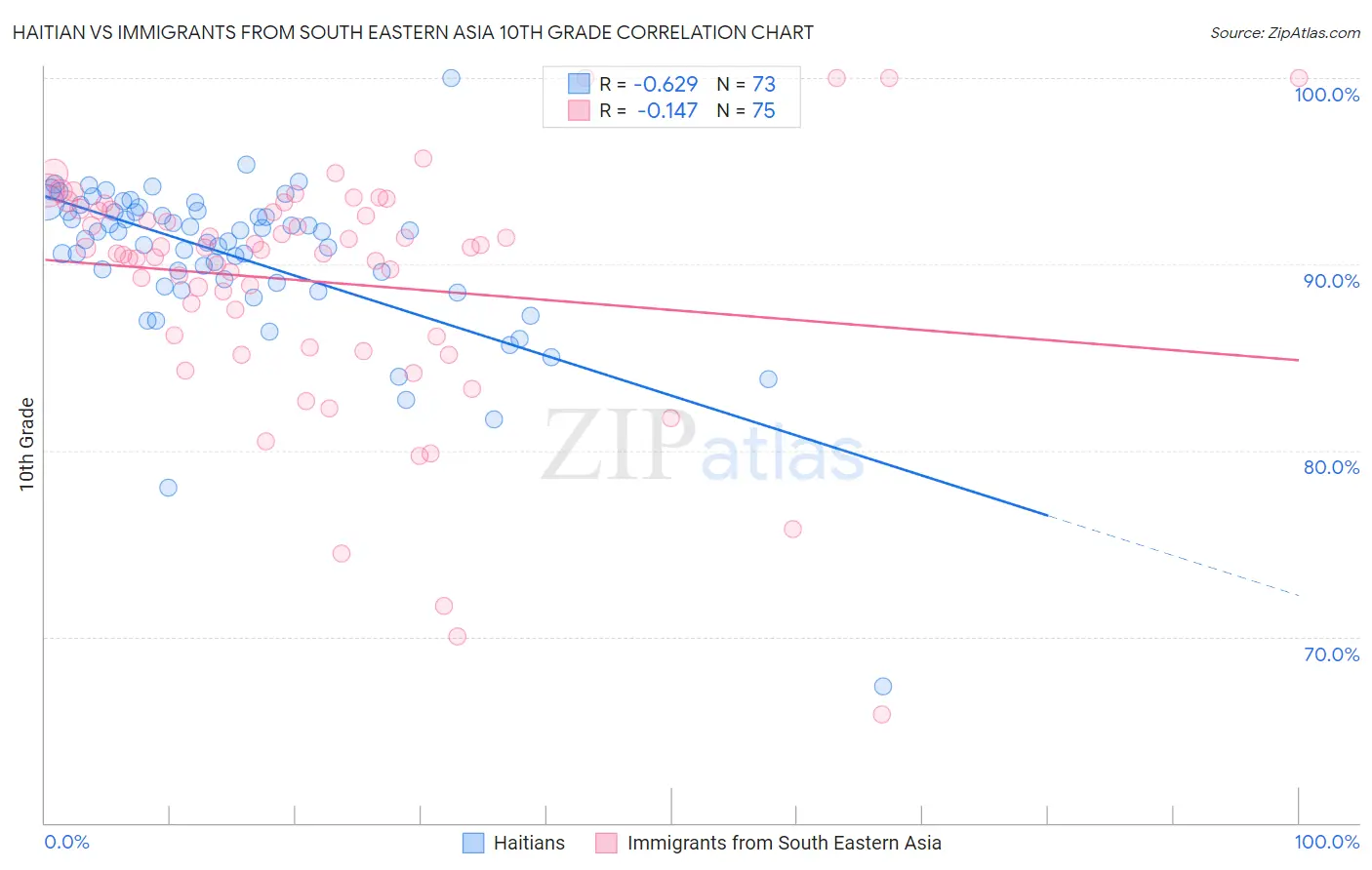 Haitian vs Immigrants from South Eastern Asia 10th Grade