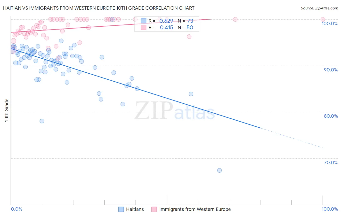 Haitian vs Immigrants from Western Europe 10th Grade