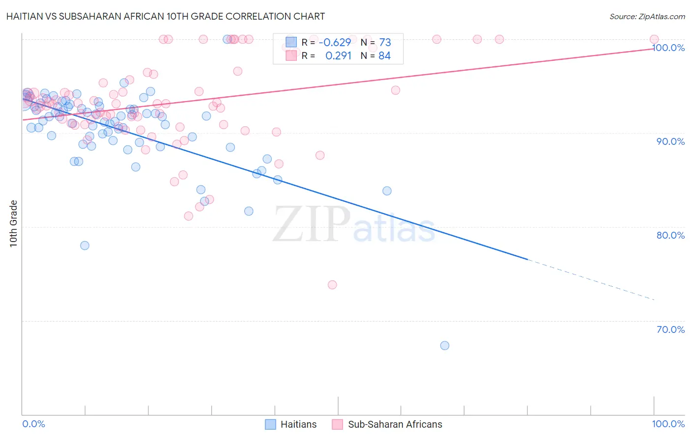 Haitian vs Subsaharan African 10th Grade
