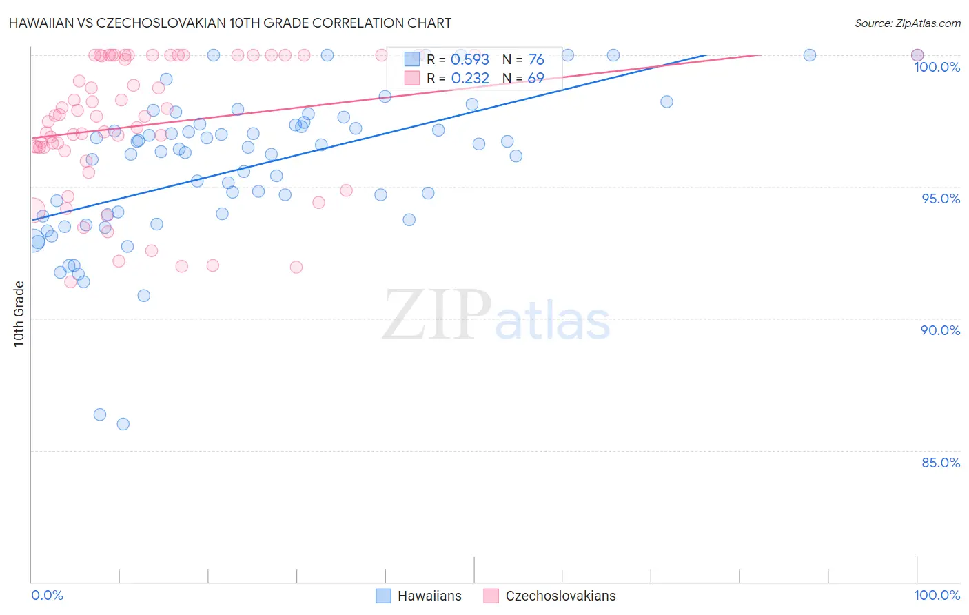 Hawaiian vs Czechoslovakian 10th Grade