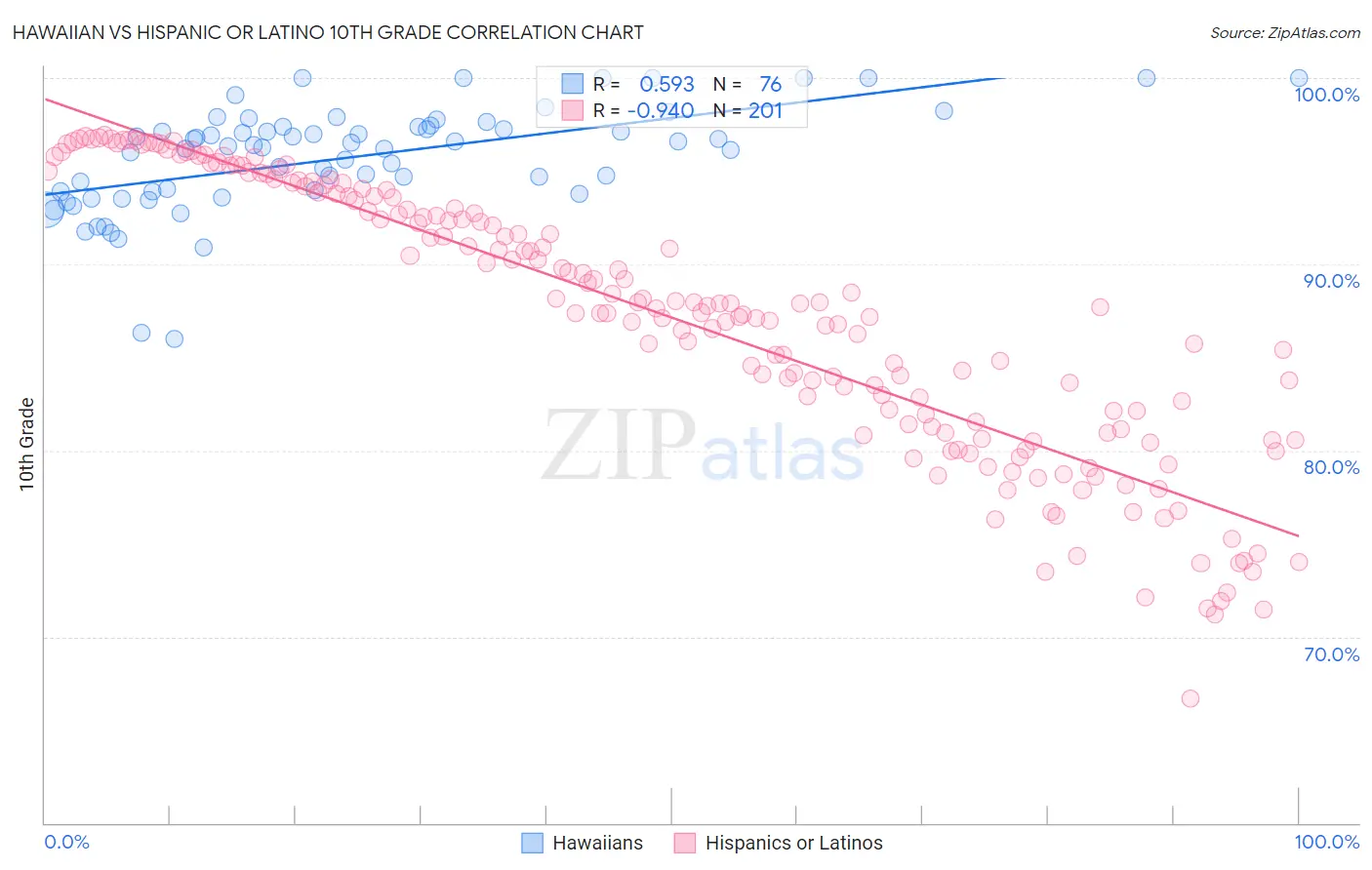 Hawaiian vs Hispanic or Latino 10th Grade