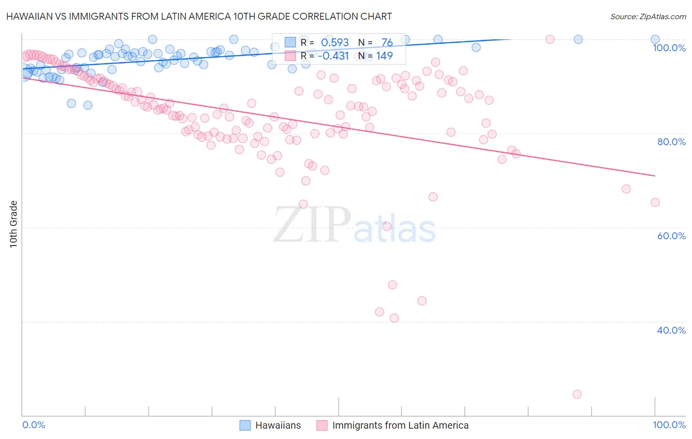 Hawaiian vs Immigrants from Latin America 10th Grade