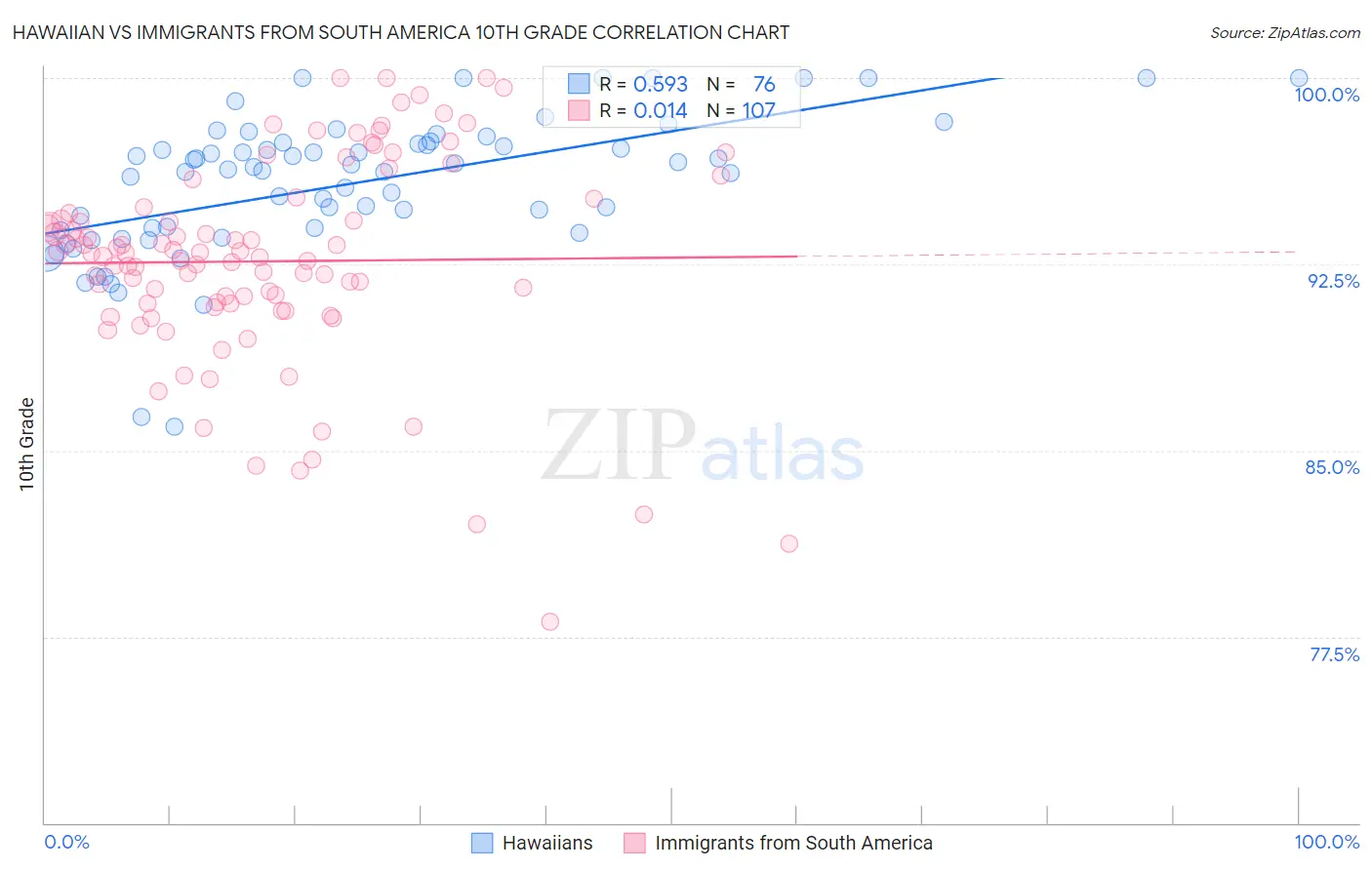 Hawaiian vs Immigrants from South America 10th Grade