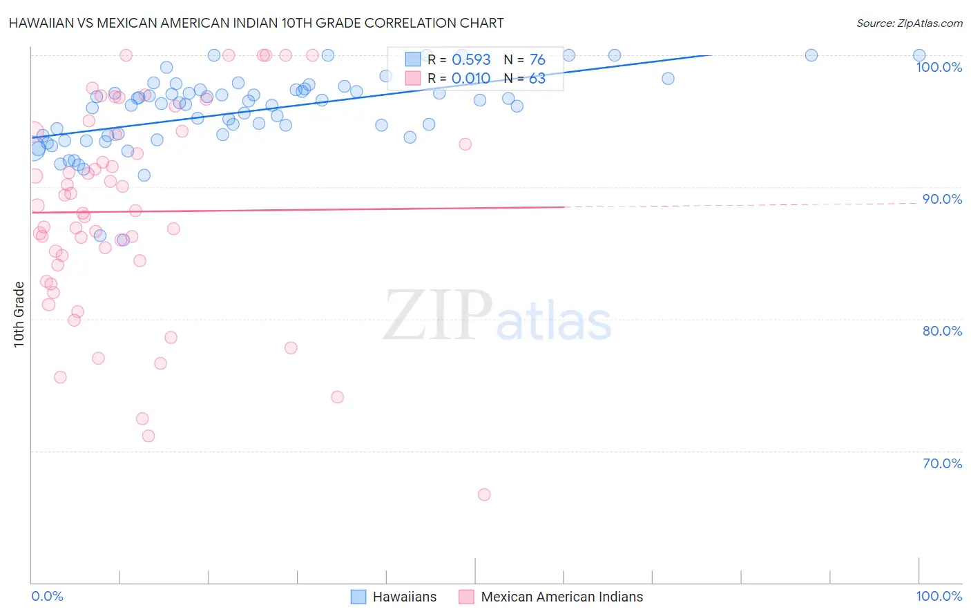Hawaiian vs Mexican American Indian 10th Grade