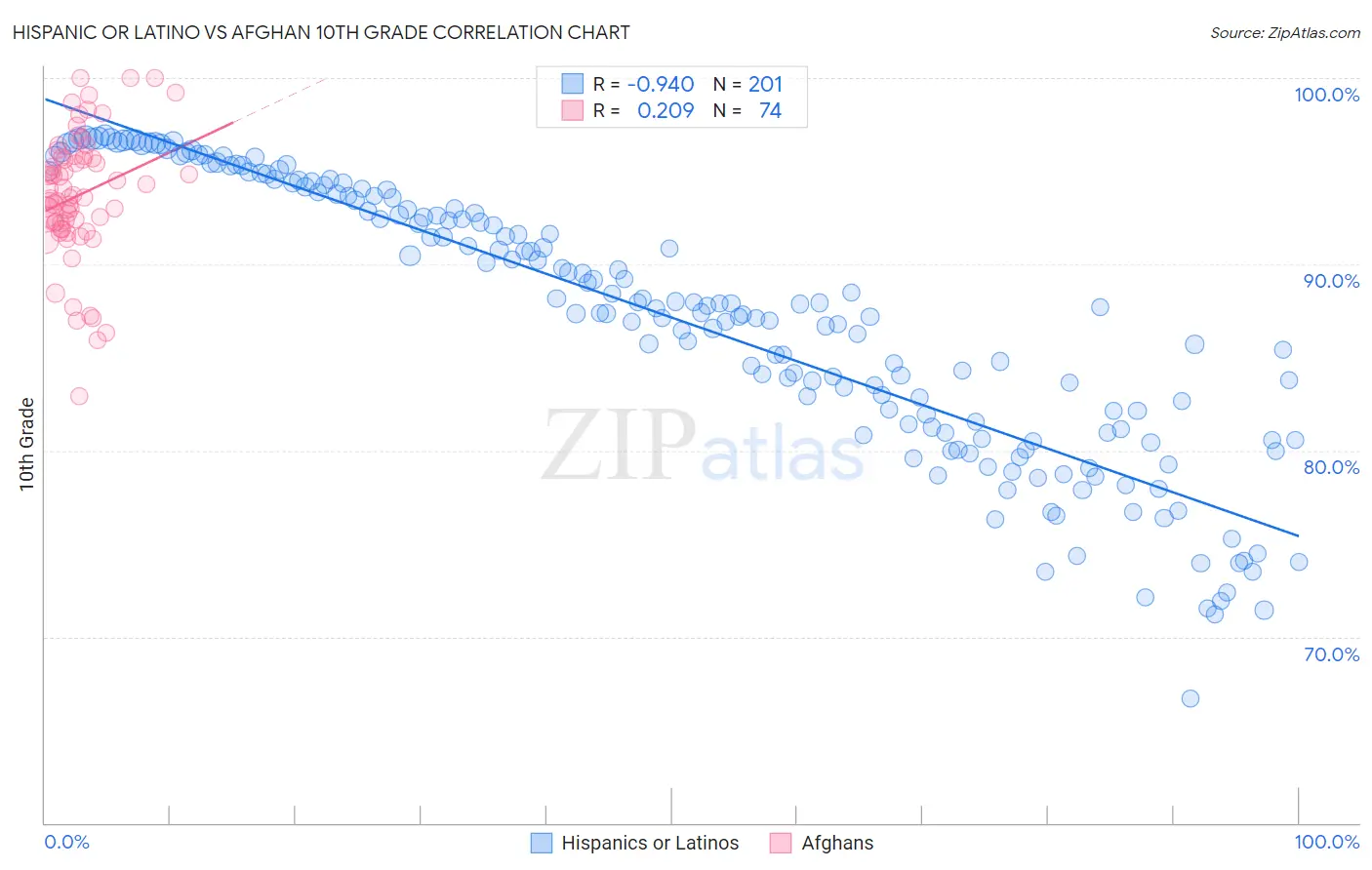 Hispanic or Latino vs Afghan 10th Grade