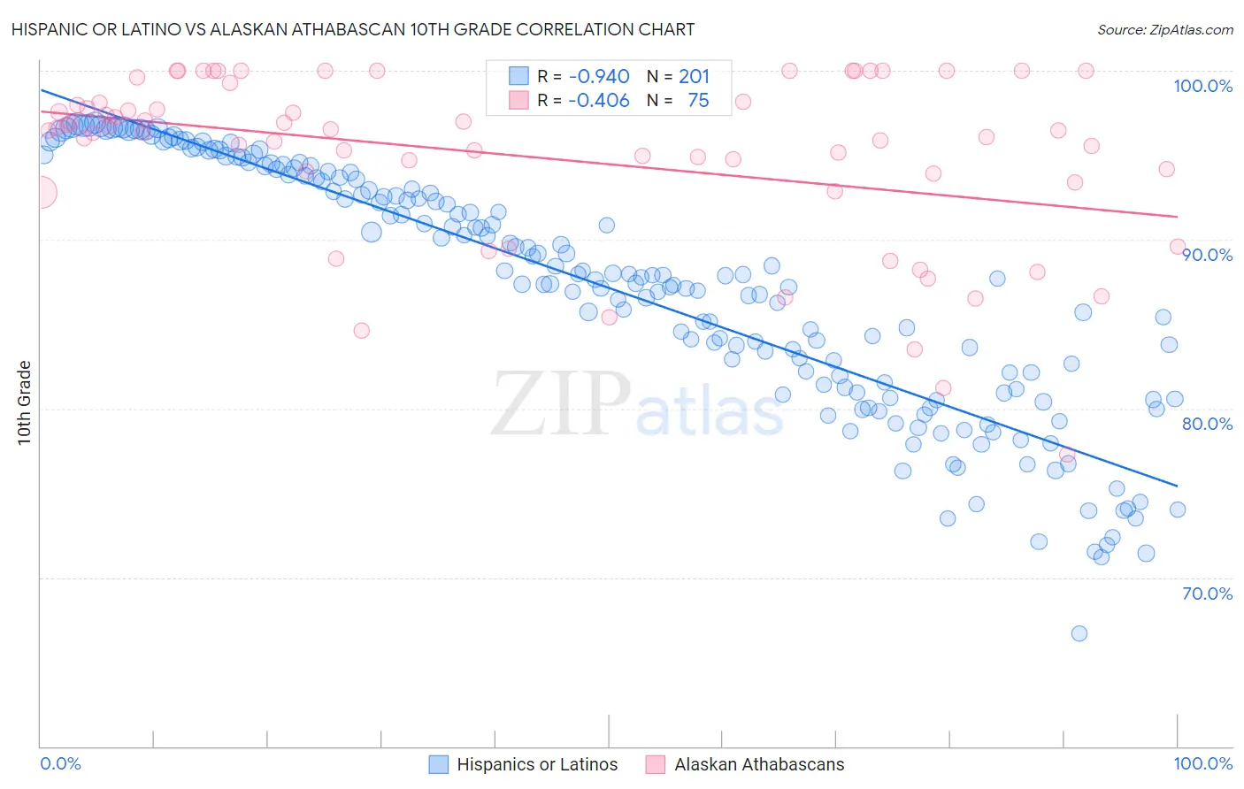 Hispanic or Latino vs Alaskan Athabascan 10th Grade