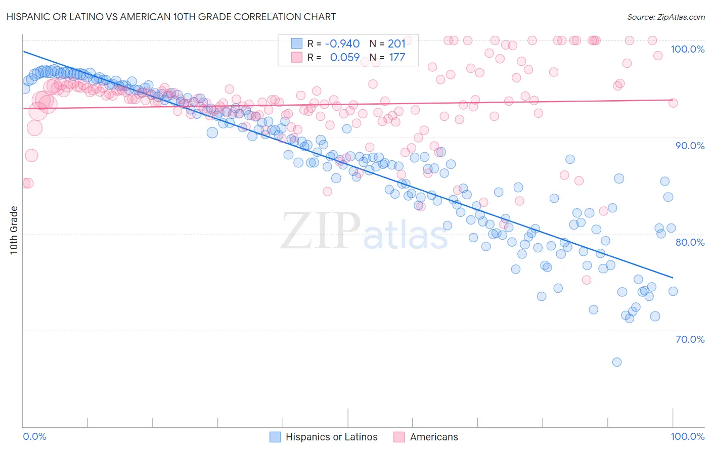 Hispanic or Latino vs American 10th Grade