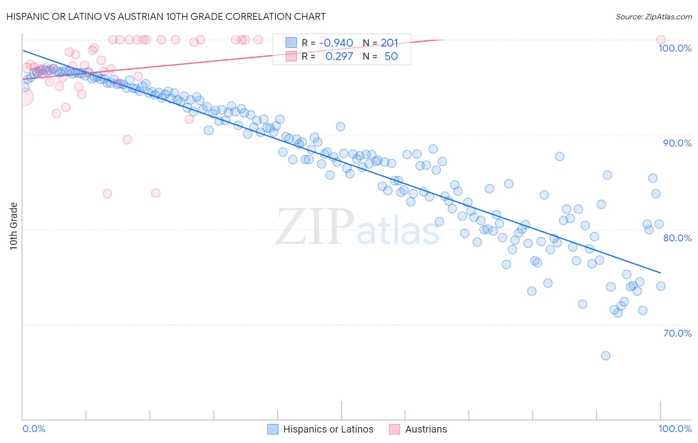 Hispanic or Latino vs Austrian 10th Grade