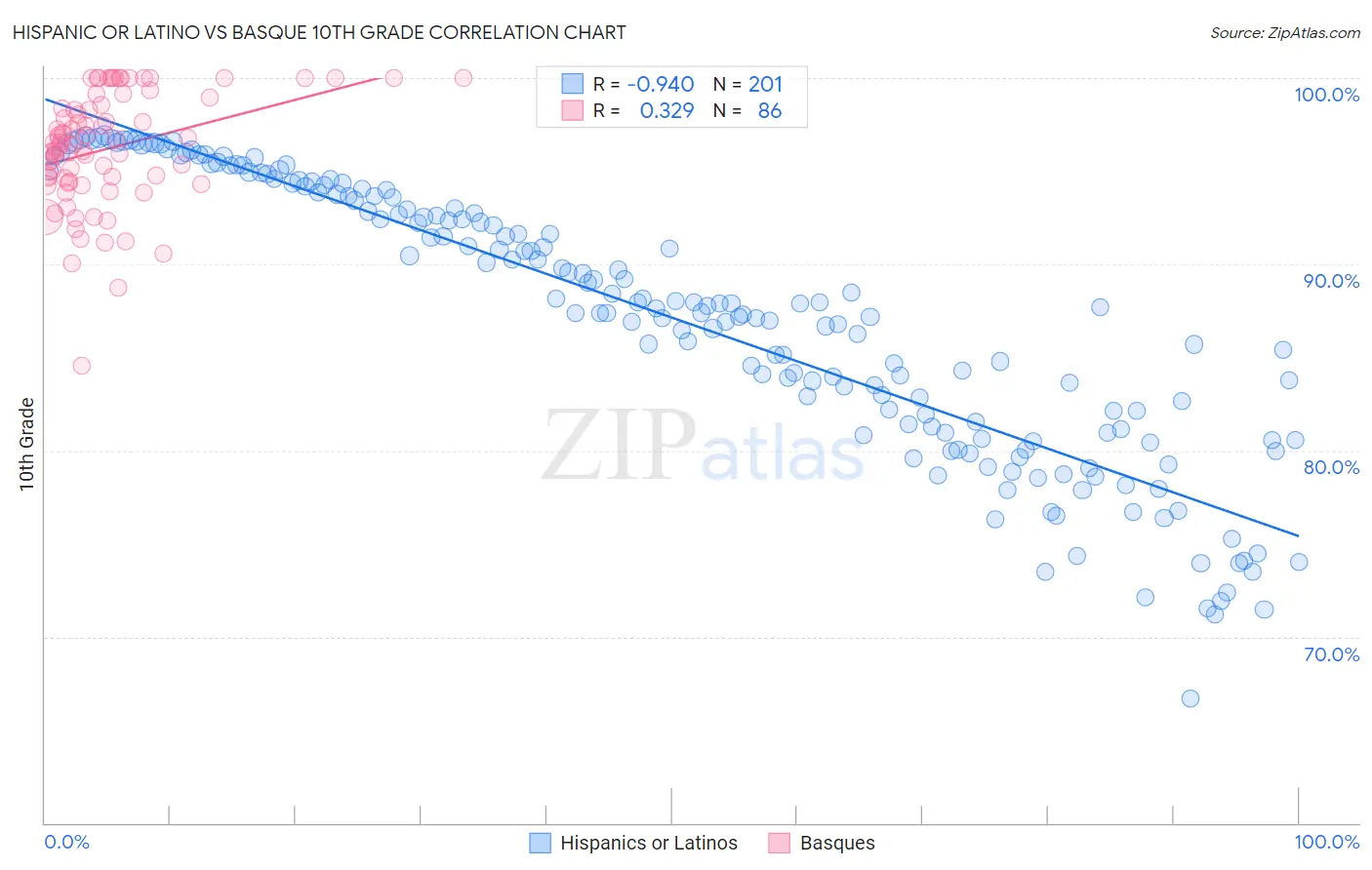Hispanic or Latino vs Basque 10th Grade