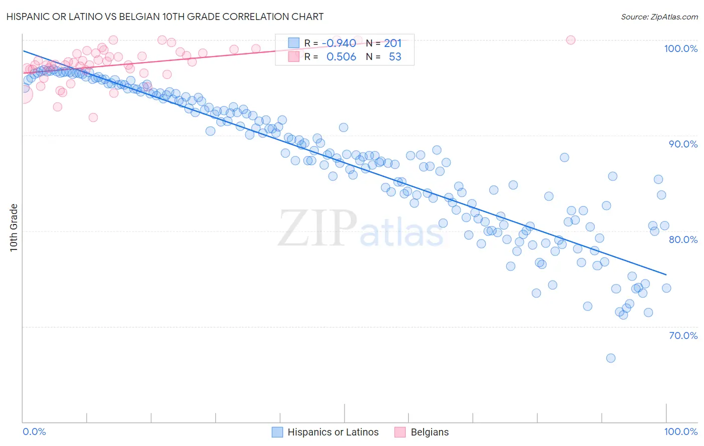 Hispanic or Latino vs Belgian 10th Grade