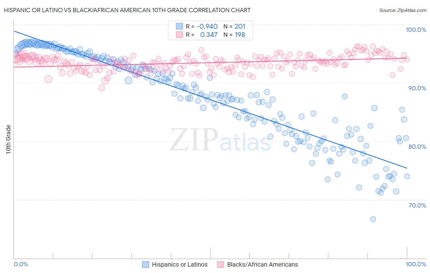 Hispanic or Latino vs Black/African American 10th Grade