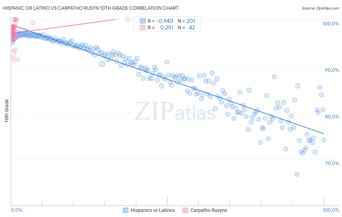 Hispanic or Latino vs Carpatho Rusyn 10th Grade