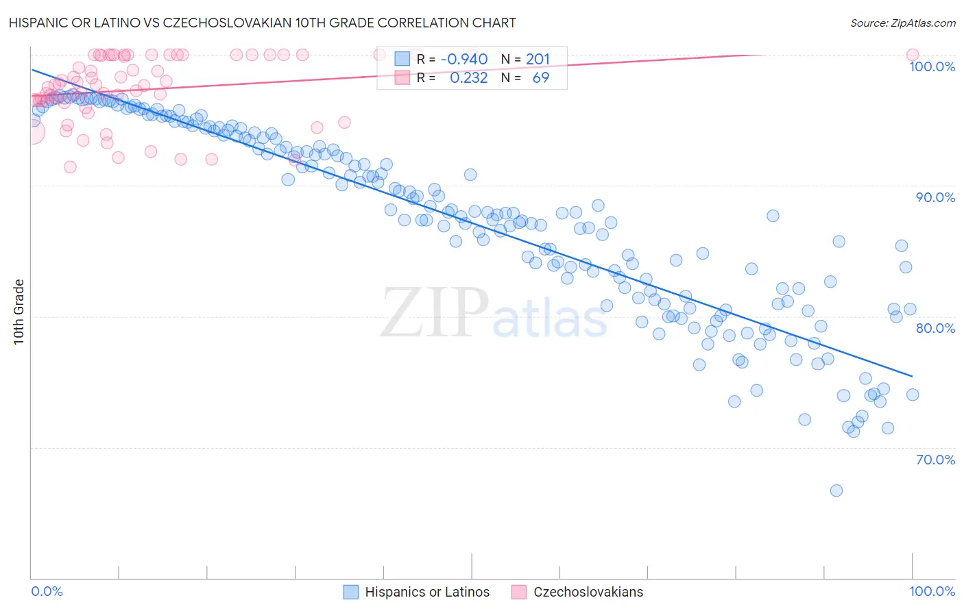 Hispanic or Latino vs Czechoslovakian 10th Grade