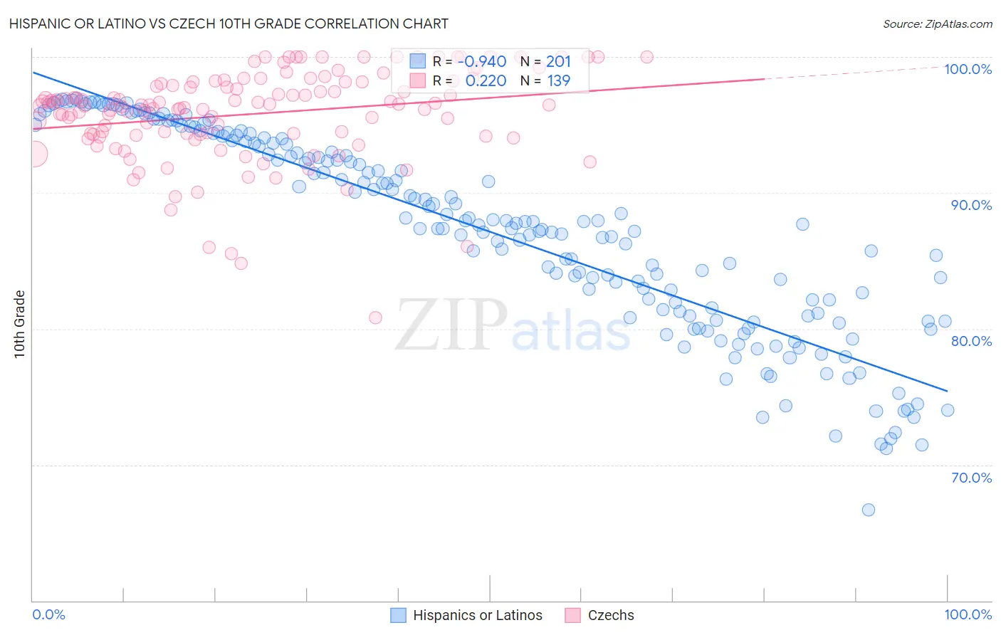 Hispanic or Latino vs Czech 10th Grade