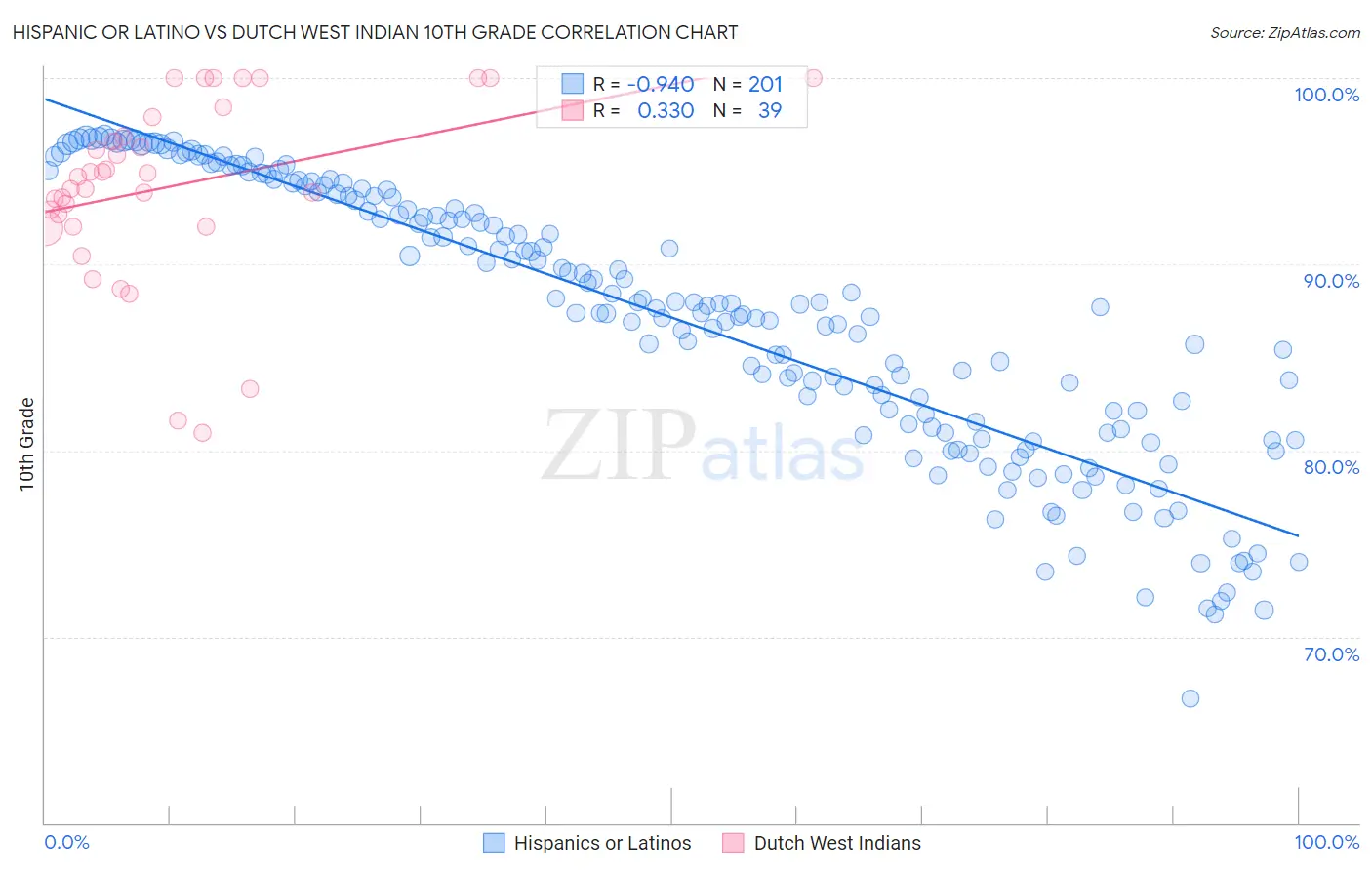 Hispanic or Latino vs Dutch West Indian 10th Grade