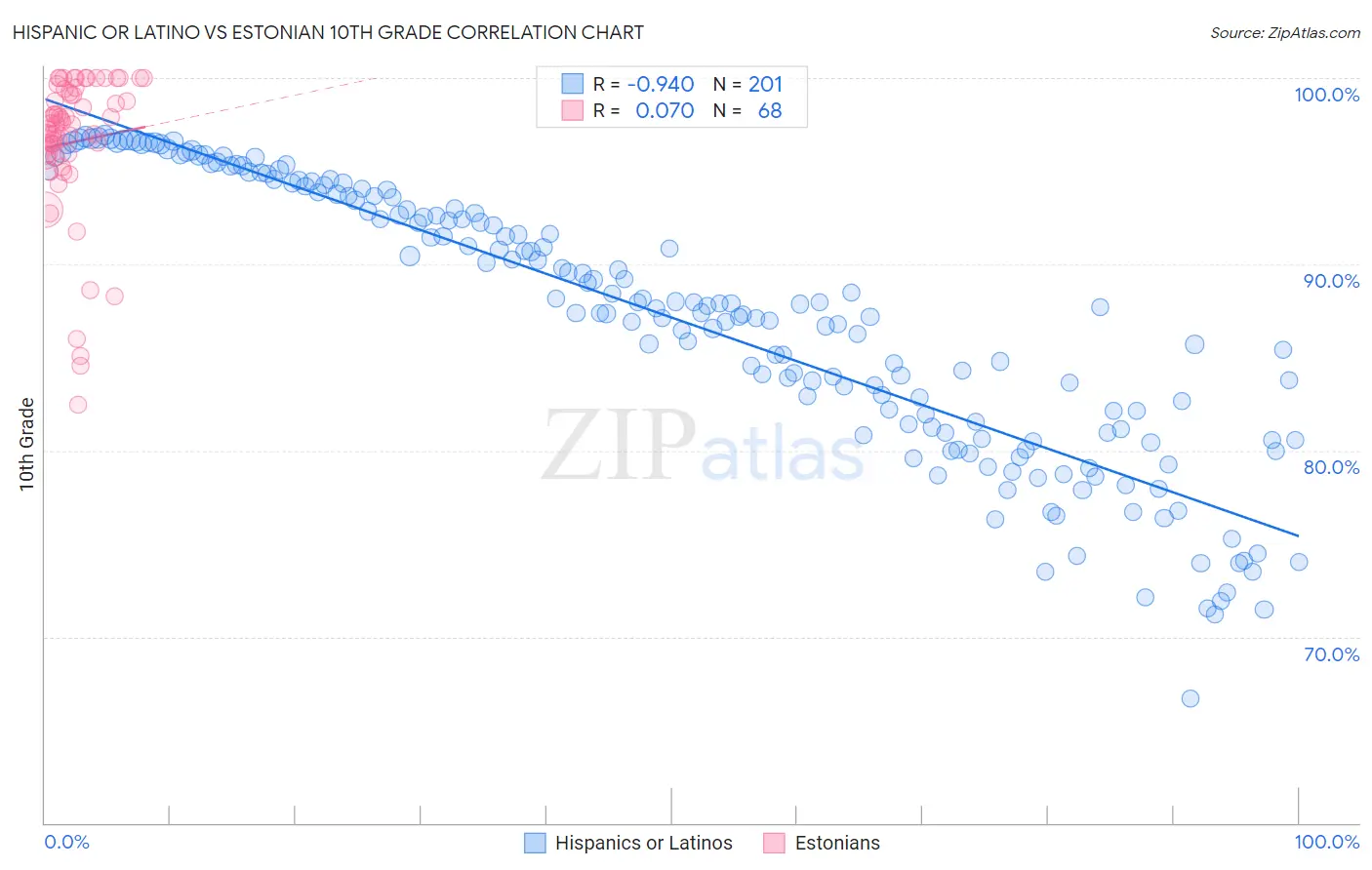 Hispanic or Latino vs Estonian 10th Grade