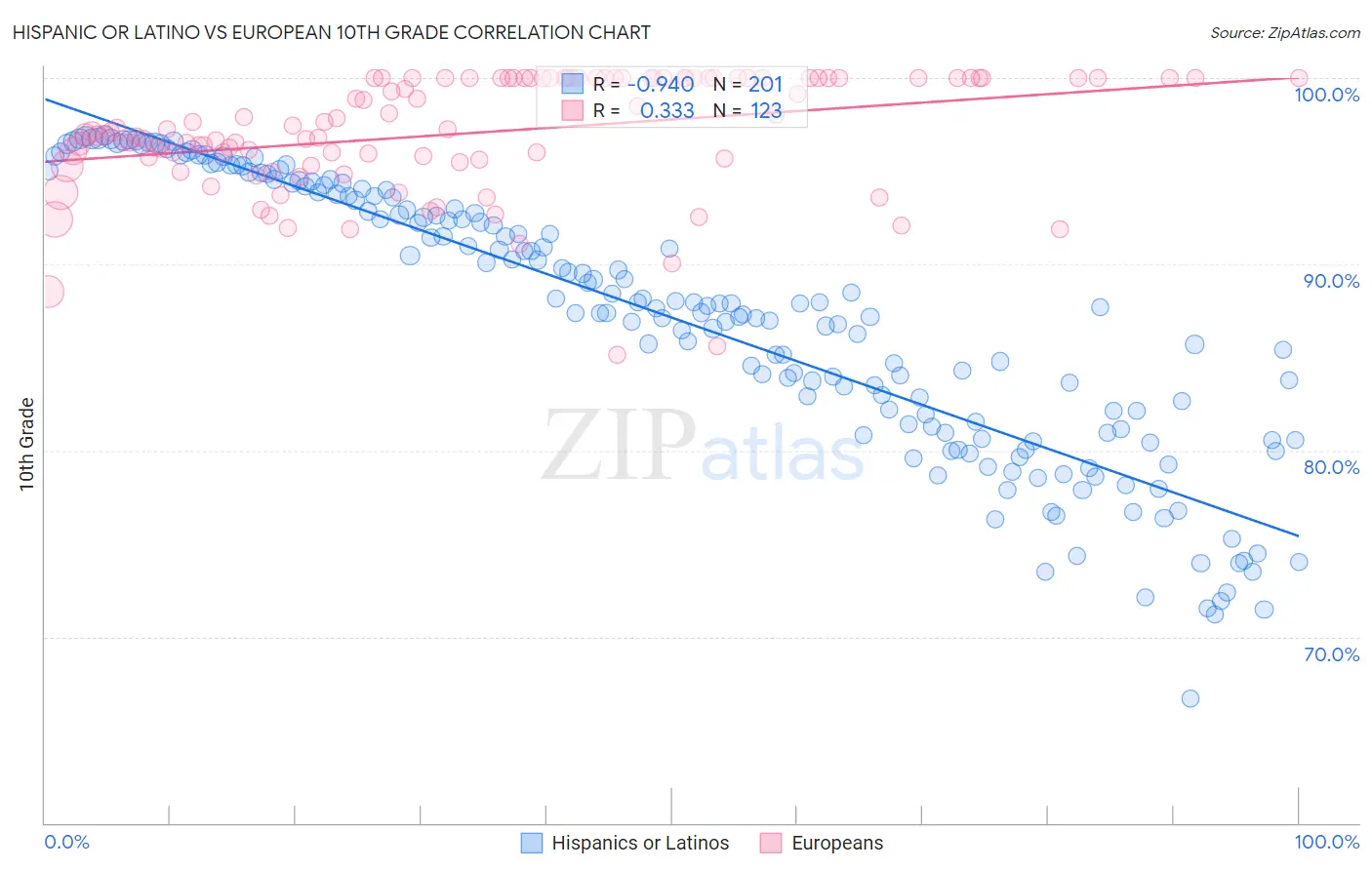 Hispanic or Latino vs European 10th Grade