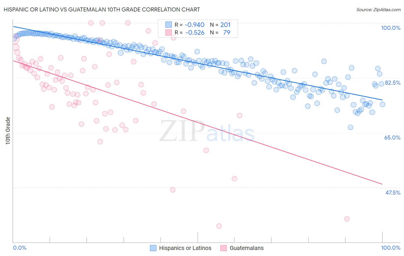 Hispanic or Latino vs Guatemalan 10th Grade