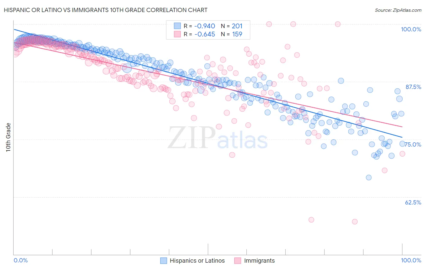Hispanic or Latino vs Immigrants 10th Grade