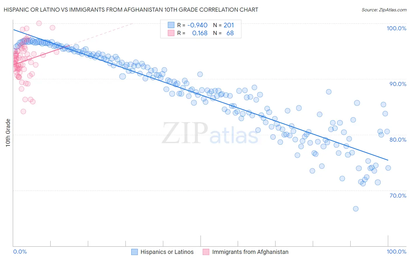 Hispanic or Latino vs Immigrants from Afghanistan 10th Grade