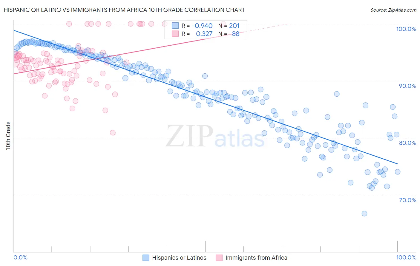 Hispanic or Latino vs Immigrants from Africa 10th Grade