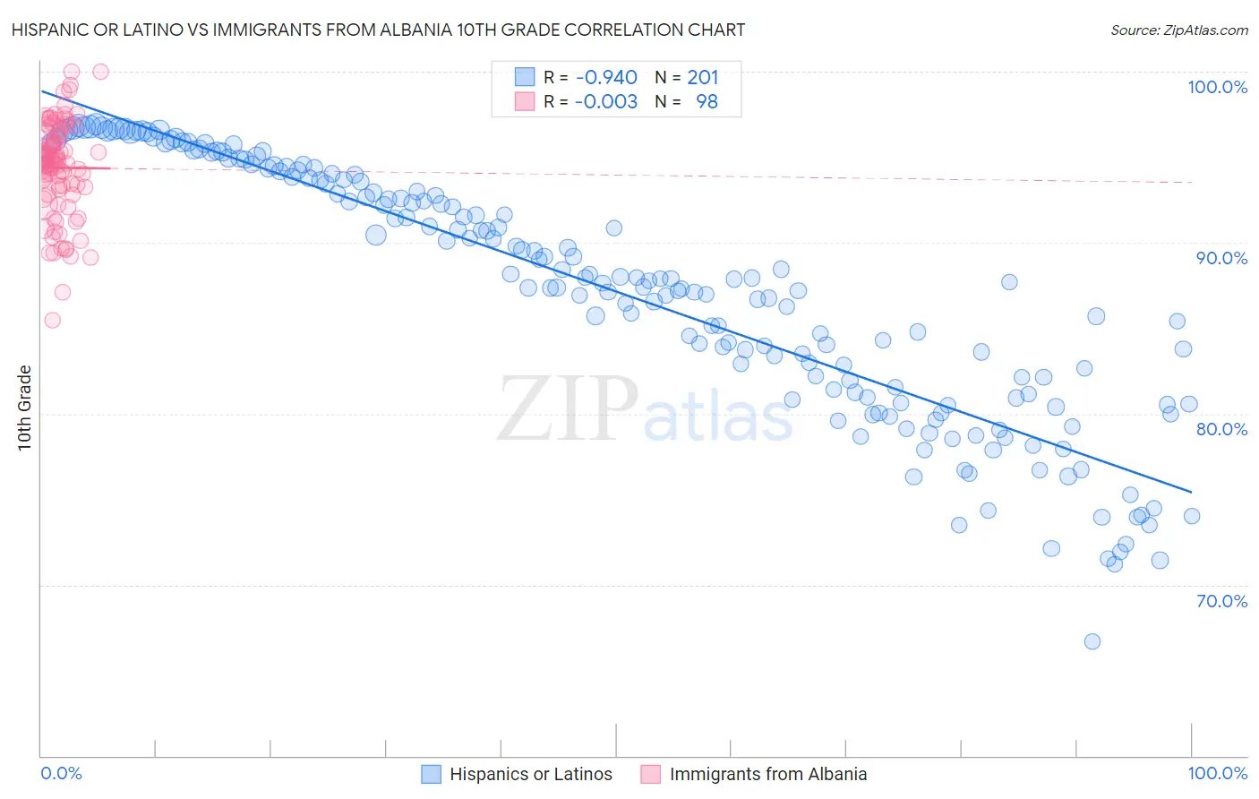Hispanic or Latino vs Immigrants from Albania 10th Grade