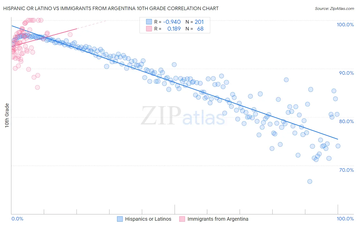 Hispanic or Latino vs Immigrants from Argentina 10th Grade