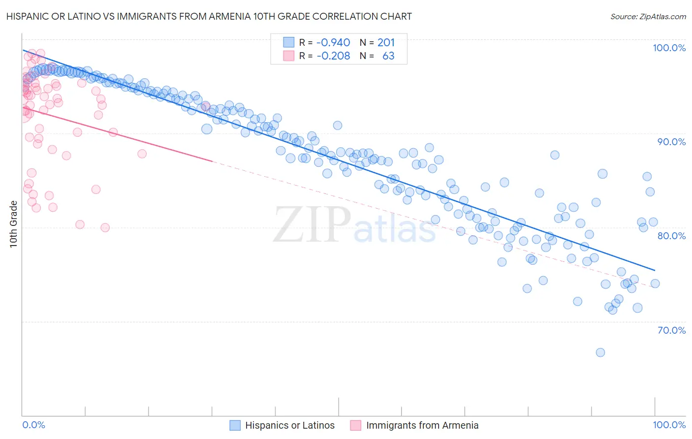 Hispanic or Latino vs Immigrants from Armenia 10th Grade