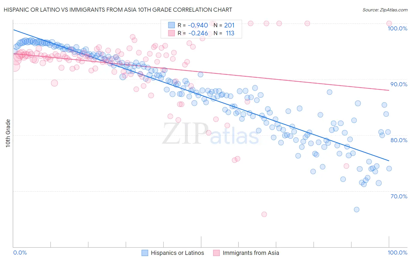 Hispanic or Latino vs Immigrants from Asia 10th Grade