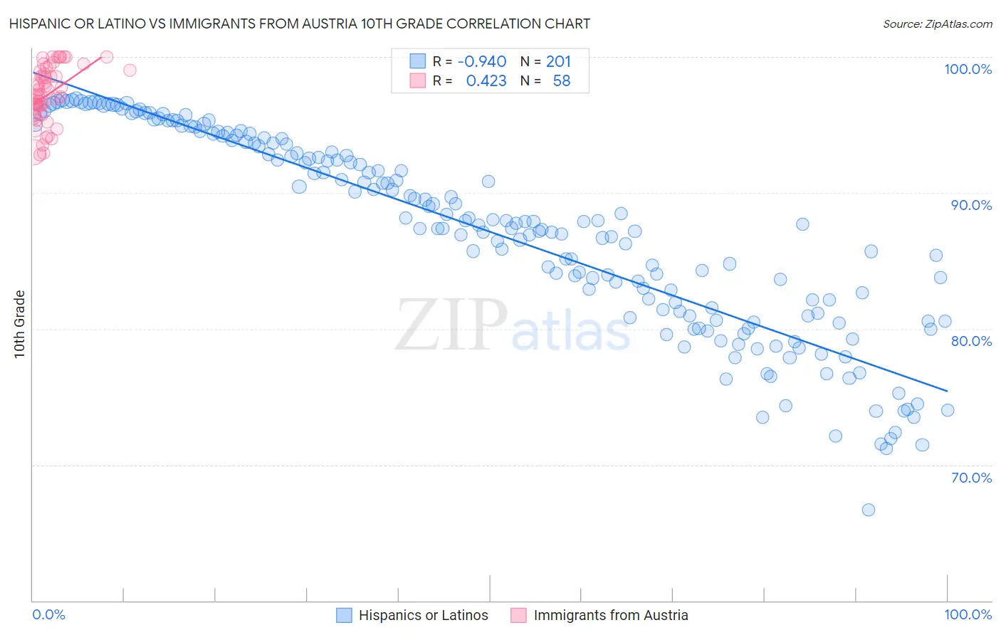 Hispanic or Latino vs Immigrants from Austria 10th Grade